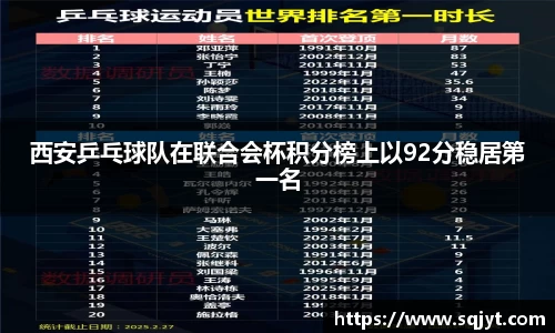 西安乒乓球队在联合会杯积分榜上以92分稳居第一名